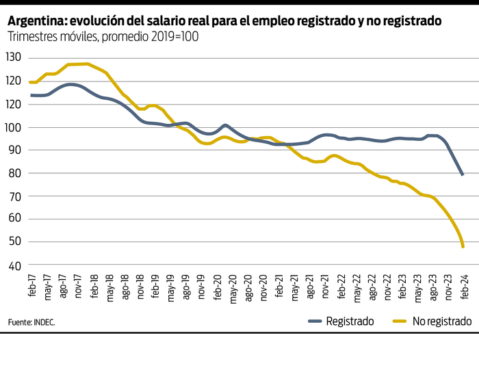 Foto principal del artículo 'Gráfico de la semana | Argentina: ¿cómo evolucionó el salario de los trabajadores?'