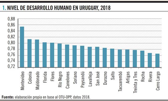 Foto principal del artículo '“Como uruguayo quiero ser parte de ti”: los niveles de desarrollo al interior del Uruguay'