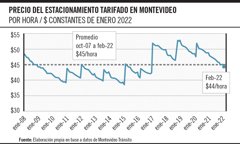 gráfico eco parking
