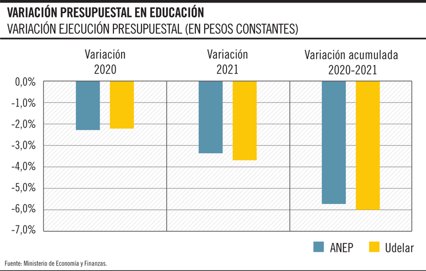 Gráfico de la semana Anep Udelar