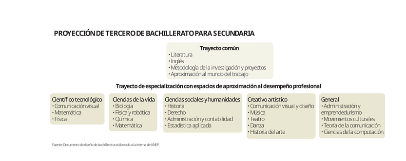 Proyección de tercero de bachillerato para secundaria