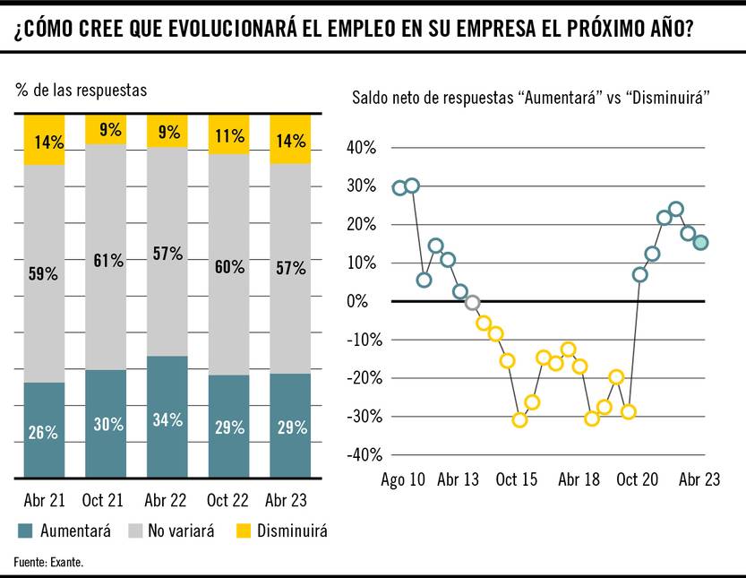 Gráfico Exante, expectativas empresariales