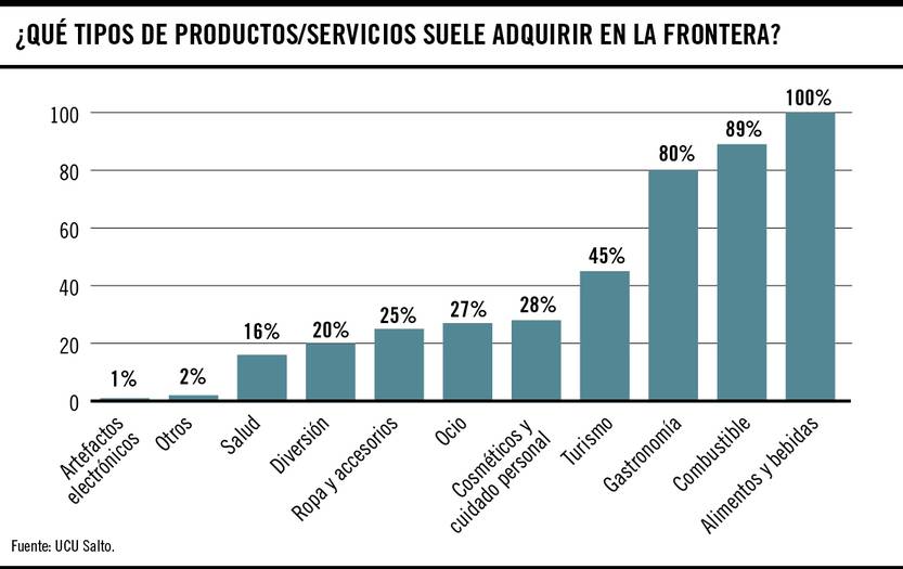 ¿Qué tipos de productos/servicios suele adquirir en la frontera