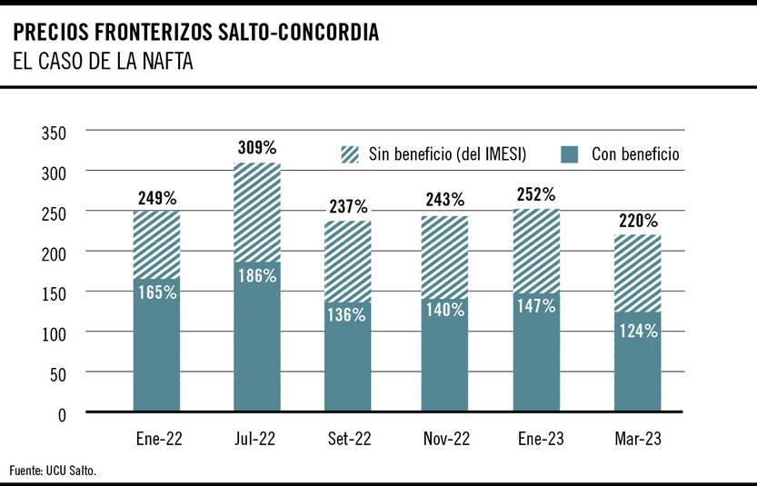 Precios fronterizos salto-concordia. El caso de la nafta