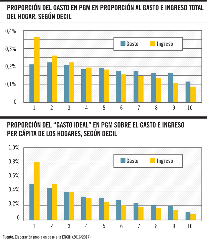Gráfico nota menstruación