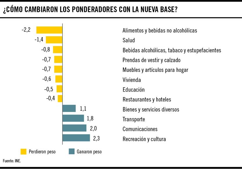 Como cambiaron los ponderadores con la nueva base