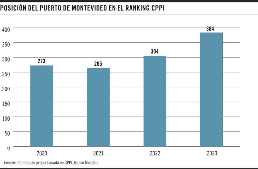 Posición del puerto de Montevideo en el ranking CPPI
