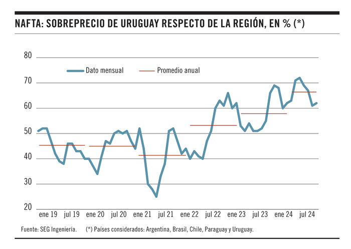 Foto principal del artículo 'Gráfico de la semana | La nafta en Uruguay: ¿cada vez más cara respecto de la región?'