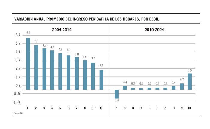 Foto principal del artículo 'Gráfico de la semana | ¿Dos modelos? La distribución del ingreso en 20 años'