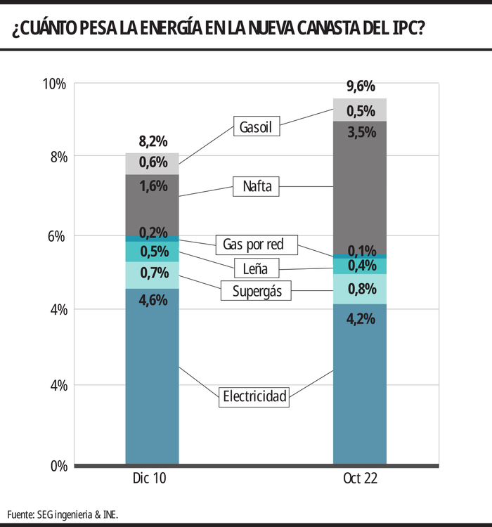 Foto principal del artículo 'Gráfico de la semana: ¿Cuánto pesa la factura de energía en los hogares uruguayos?'