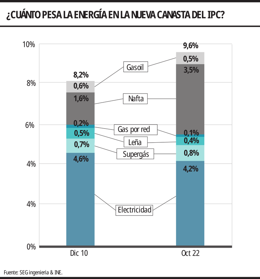 Gráfico de la semana, energía