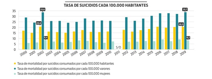 Foto principal del artículo 'Con un fuerte incremento entre los hombres, los suicidios volvieron a subir en 2019'