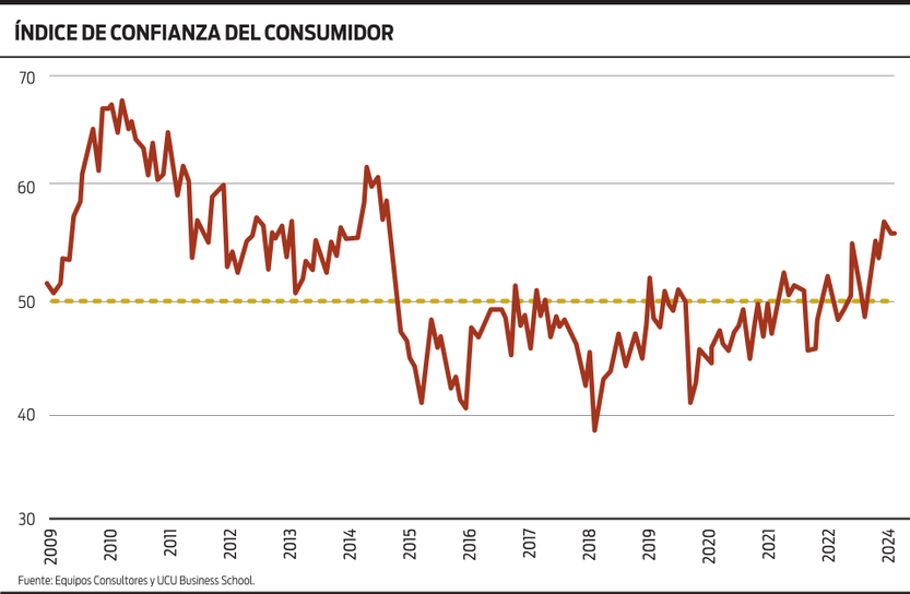 Índice de confianza del consumidor, 15072024