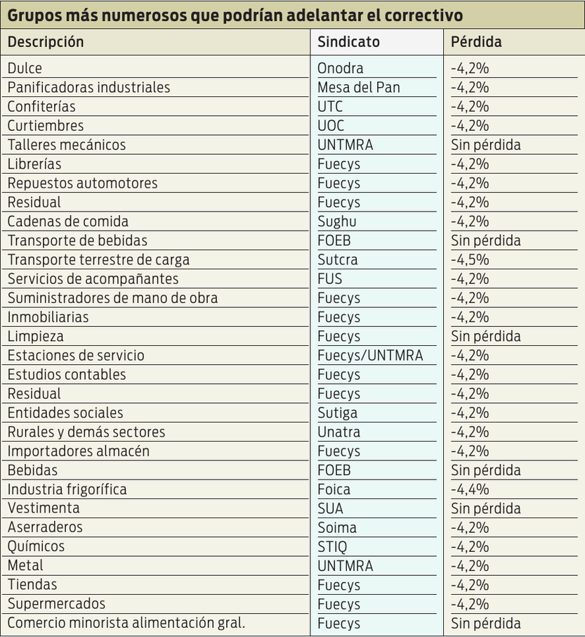 Grupos que adelantan correctivo