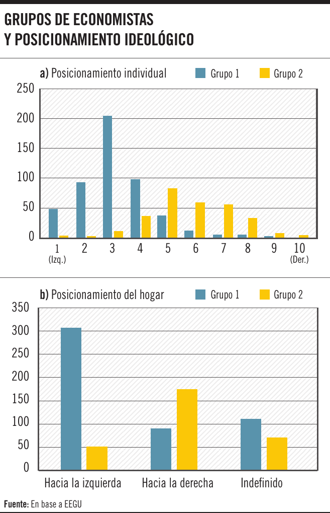 Grupos de economistas y posicionamiento ideológico