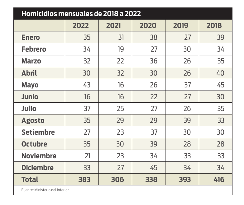 Homicidios mensuales 2018-2022 tabla