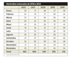 Homicidios mensuales 2018-2022 tabla