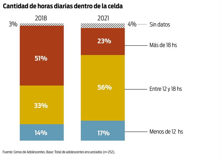 Cantidad de horas diarias dentro de la celda