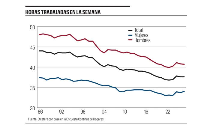 Foto principal del artículo 'Gráfico de la semana | Los cambios en la jornada laboral'