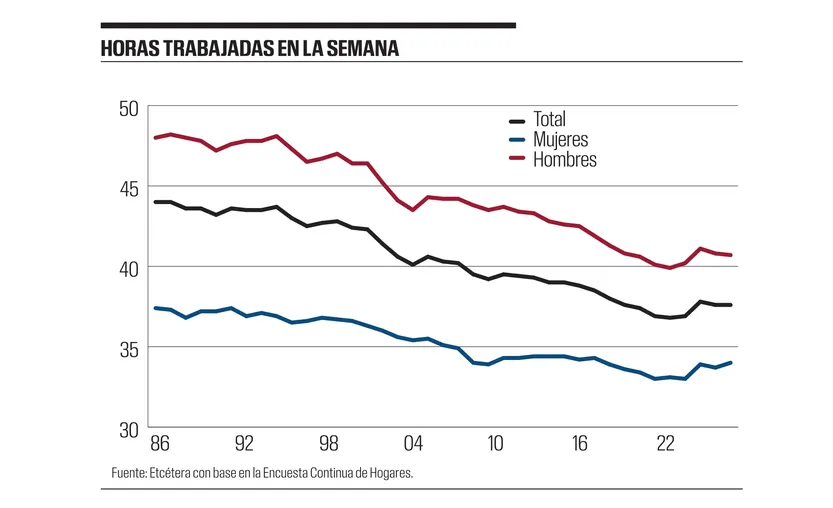Horas trabajadas en la semana