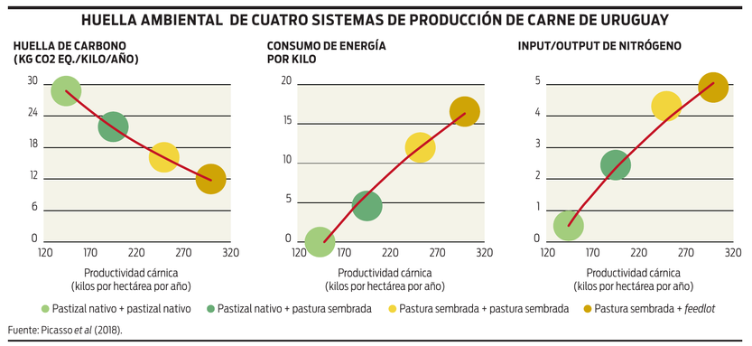 Huella ambiental de cuatro sistemas de producción de carne de Uruguay