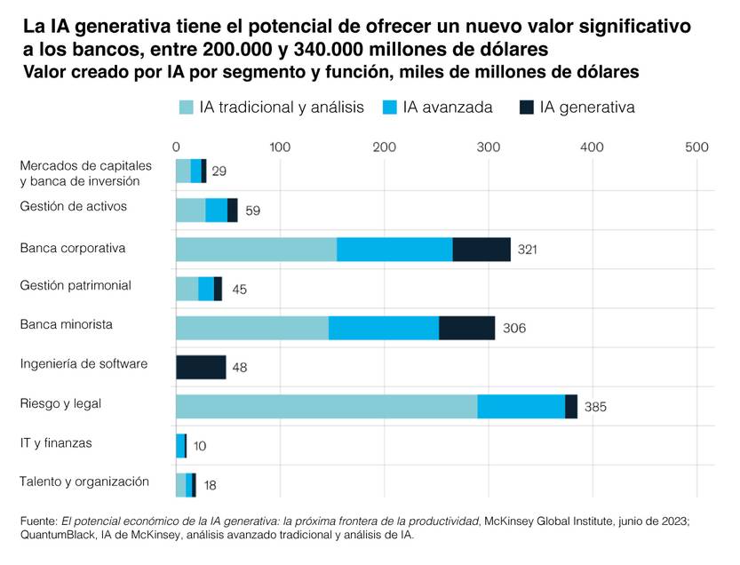 IA generativa en bancos