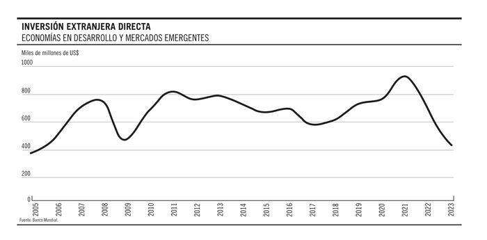 Foto principal del artículo 'La inversión extranjera en un mundo fragmentado'
