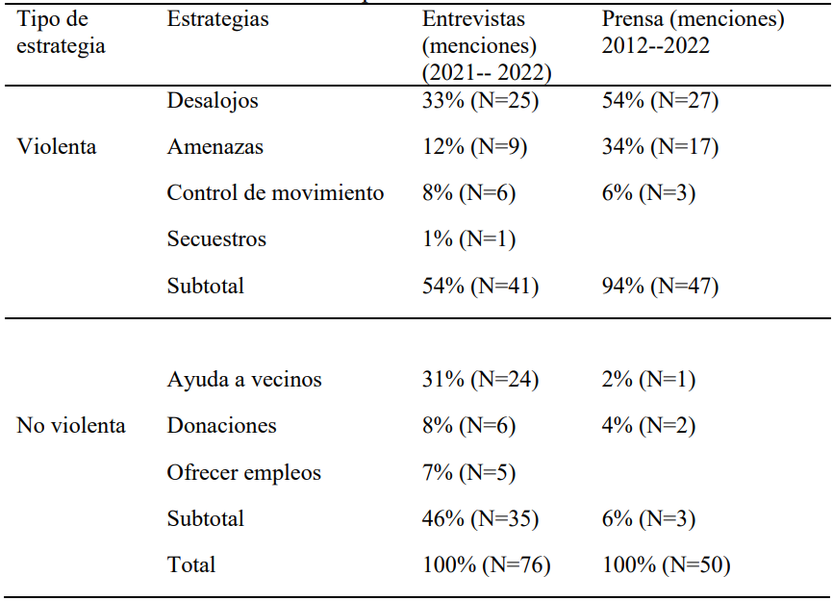 Tabla menciones a la prensa estrategias no violentas