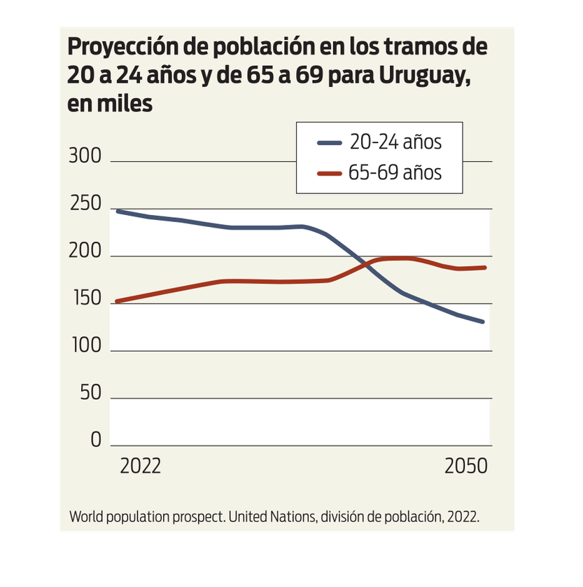 Proyección de población en tramos de 20 a 24 años