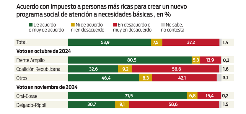 Gráfica 1 - Opinión impuestos