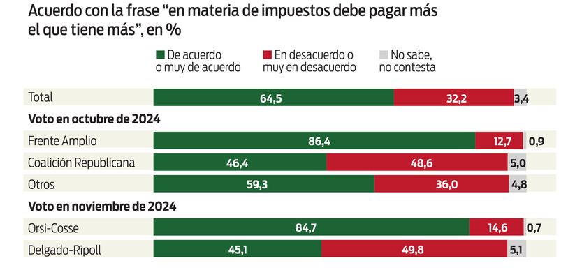 Gráfica 2 - Opinión impuestos