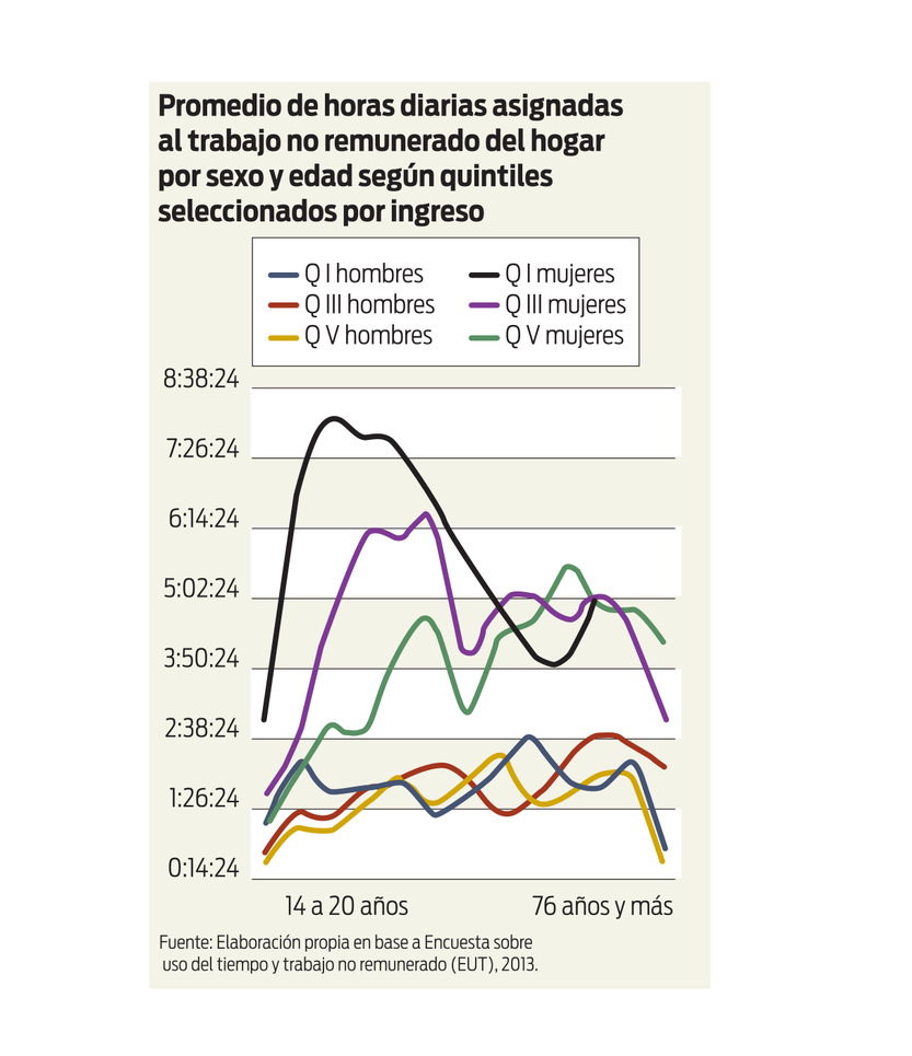 Promedio de horas diarias asignadas al trabajo