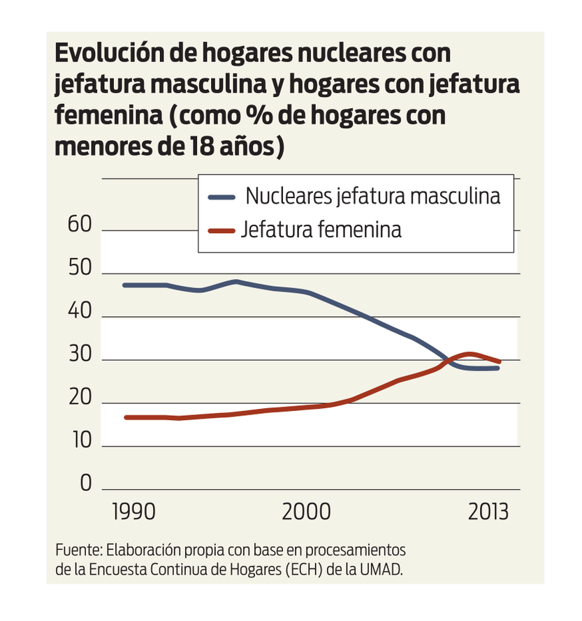 Evolución de hogares nucleares