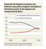 Evolución de hogares nucleares