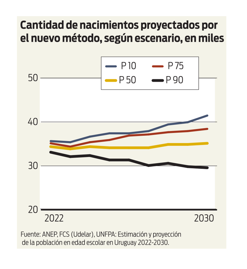 Cantidad de nacimientos proyectados por el nuevo método