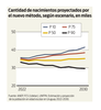 Cantidad de nacimientos proyectados por el nuevo método