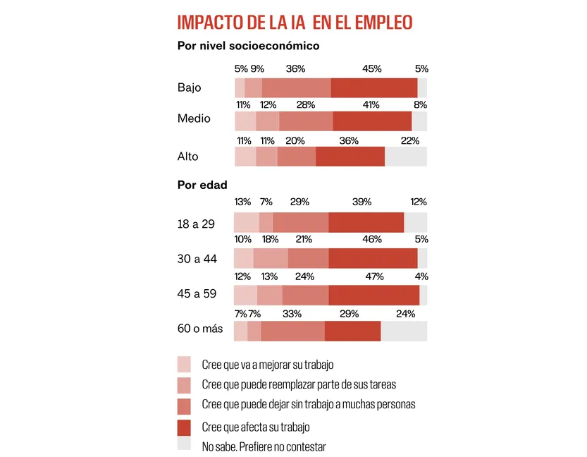 Impacto de la IA en el empleo