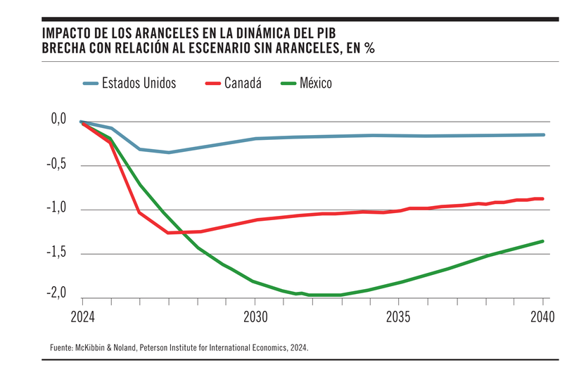 Impacto de los aranceles en la dinámica del PIB