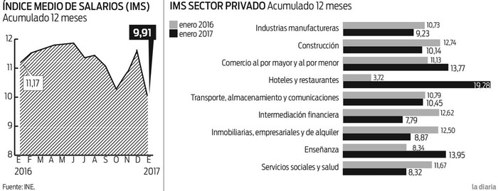Foto principal del artículo 'Índice Medio de Salarios aumentó 4,04%'