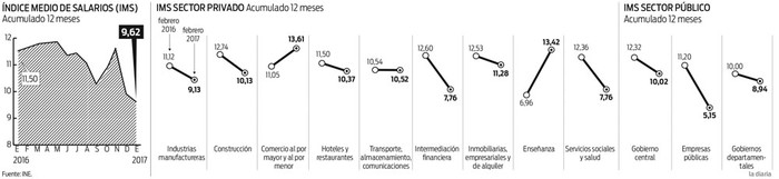 Foto principal del artículo 'Salarios públicos crecen menos que privados en acumulado anual'
