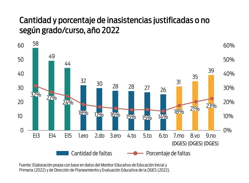 Inasistencias, gráfico educación