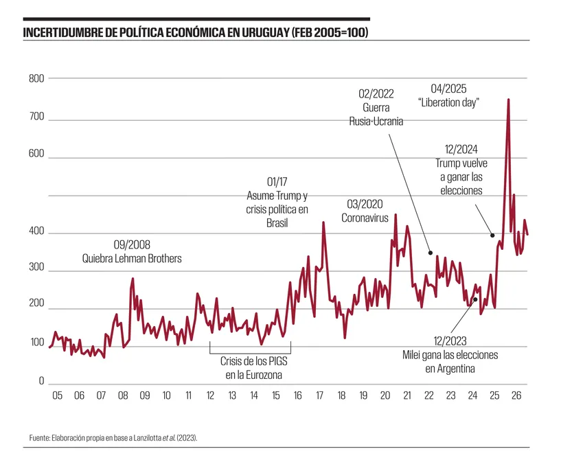 Incertidumbre de política económica en Uruguay