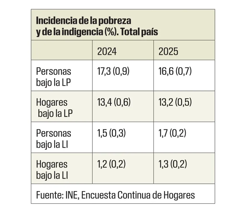 Incidencia de la pobreza y de la indigencia