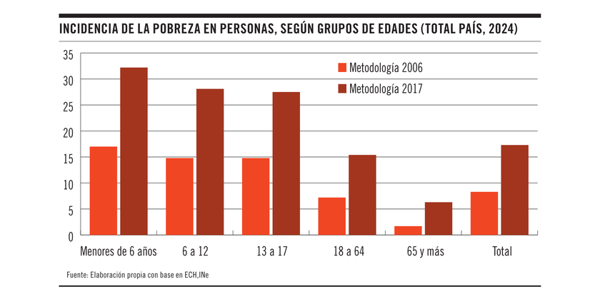 Incidencia de la pobreza en personas, según grupos de edades
