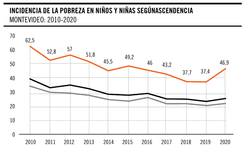 Incidencia de la pobreza en niños y niñas según ascendencia