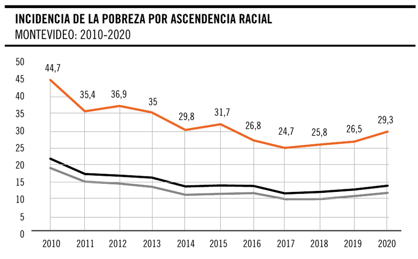 Incidencia de la pobreza por ascendencia racial