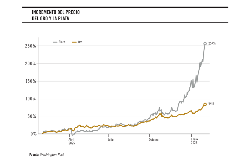 Incremento del precio del oro y la plata