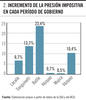Incremento de la presión impositiva en cada periodo de gobierno