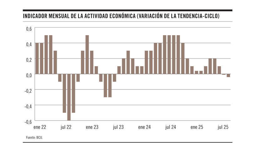 Indicador mensual de la actividad económica