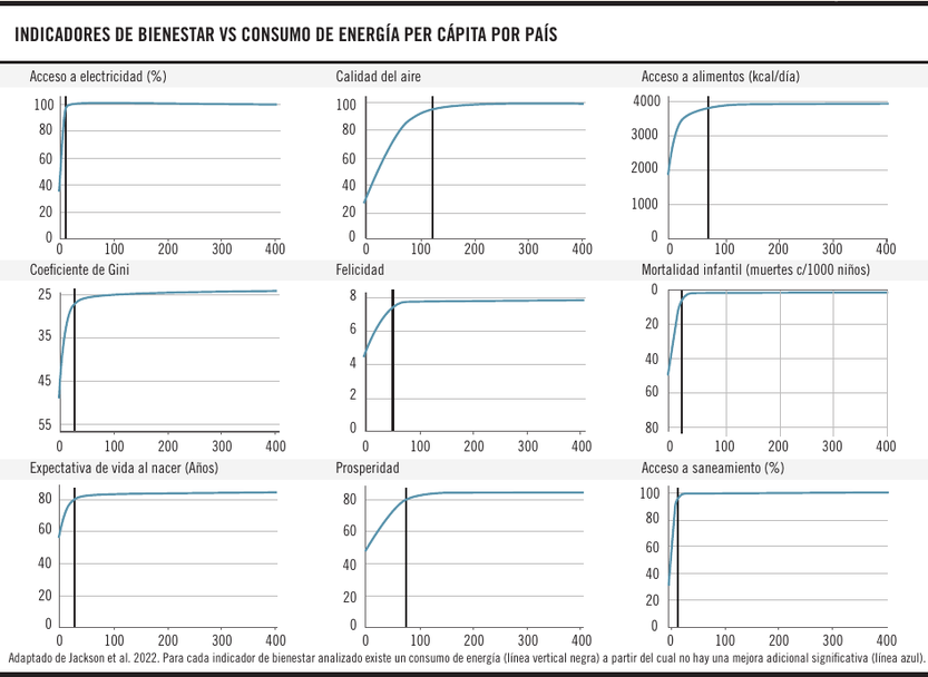 Indicadores de bienestar vs consumo de energía per cápita por país